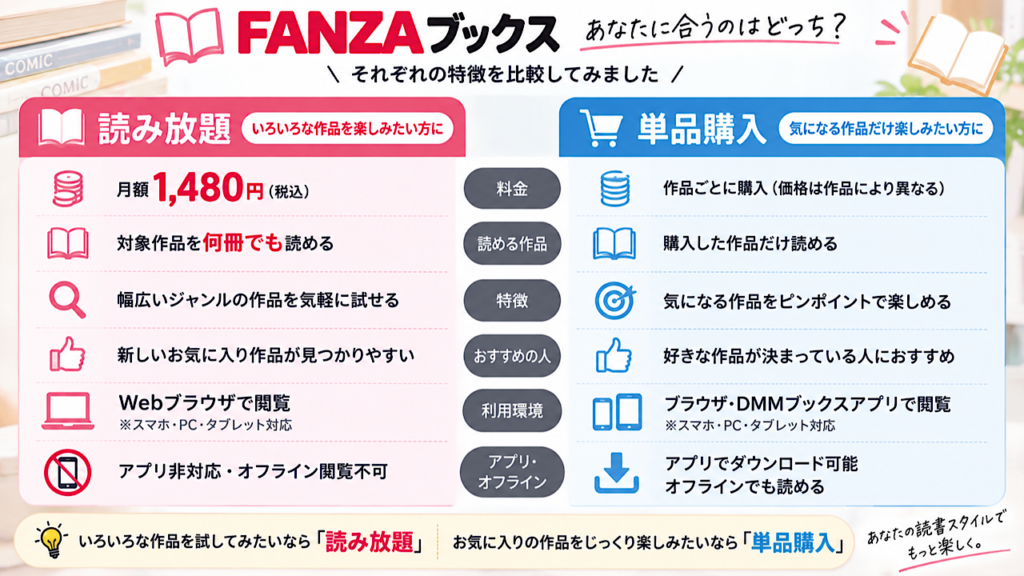 FANZAブックス読み放題と単品購入の料金・対象作品・利用環境などの違いを比較した